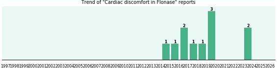Could Flonase cause Cardiac discomfort? Could Flonase cause Cardiac discomfort?